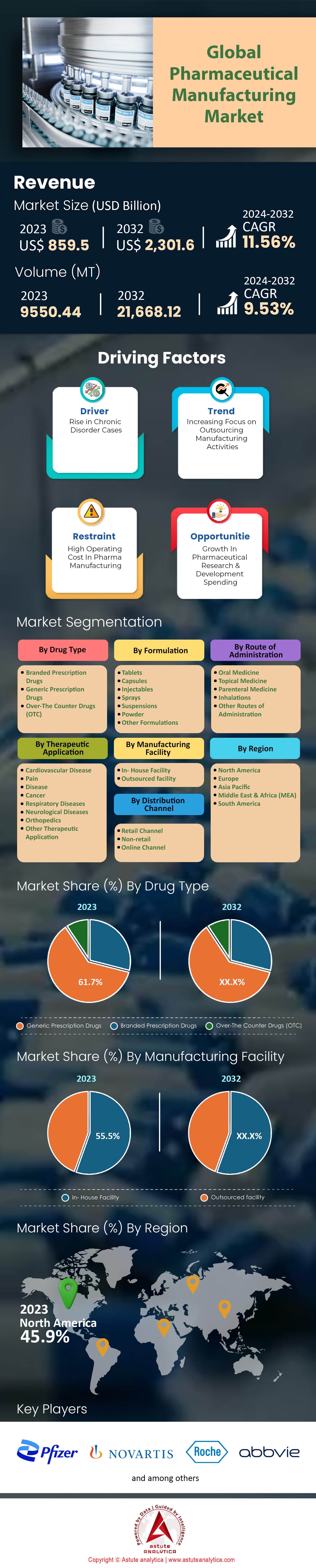 Marché de la fabrication pharmaceutique
